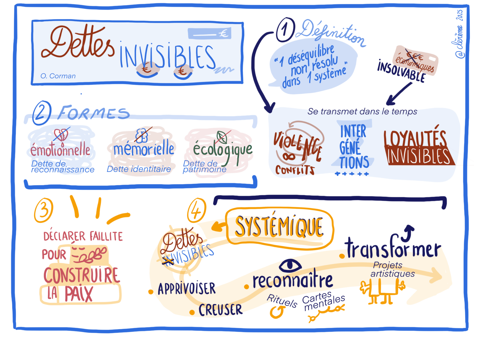 Dettes_InvisiblesSketchnote Clereme